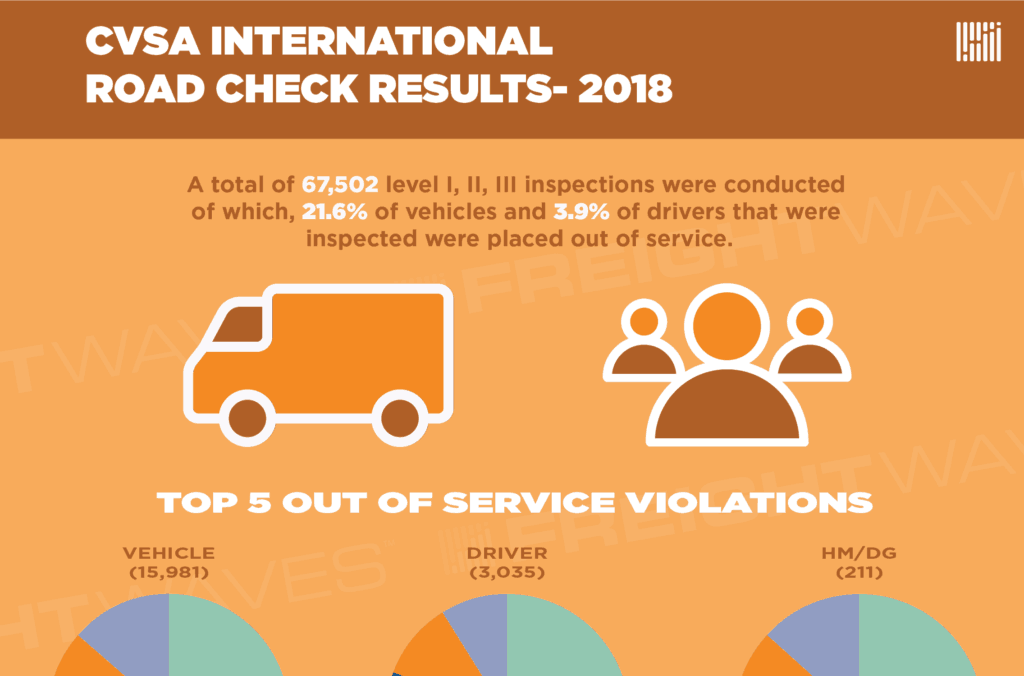 CVSA International Road Check Results — 2018 FreightWaves