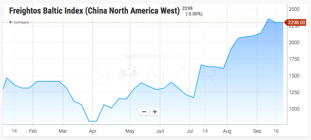  Trans-Pacific rates to the U.S. West Coast have risen amid tight vessel supply and good demand. 