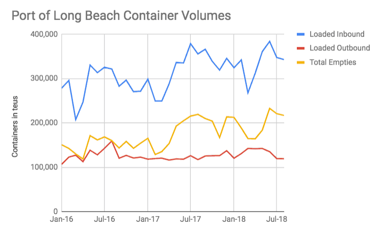  ( Source: Port of Long Beach ) 