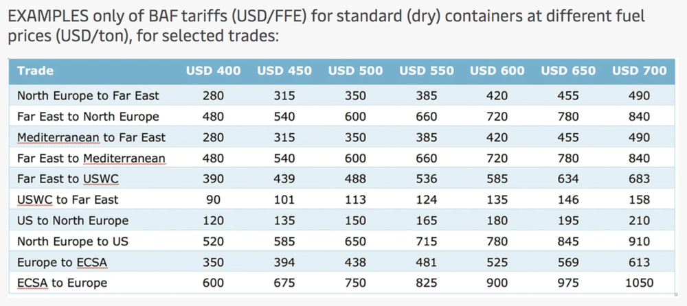  Maersk’s new bunker adjust factors 