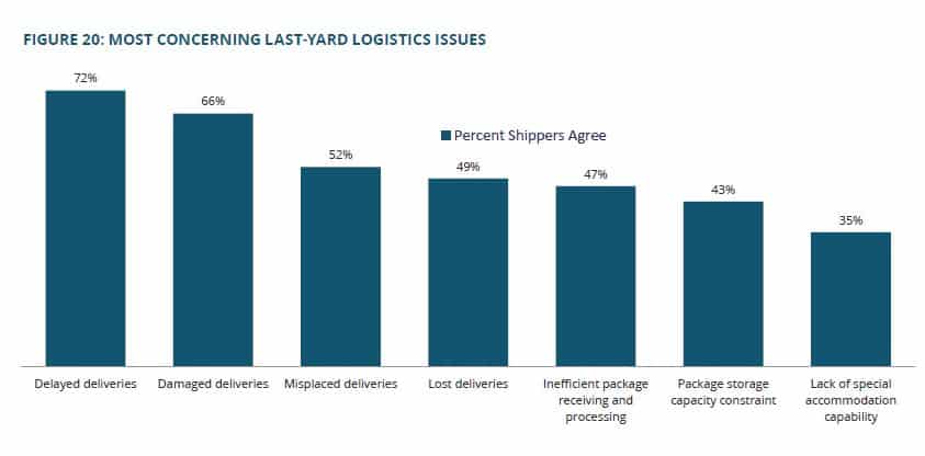   From the report: Overall, 77% of shippers felt that last-yard logistics services will play a critical role in how 3PLs differentiate and add value for their customers. A slightly higher amount, 87%, of shippers felt that 3PLs can create a source of competitive advantage by extending their reach and fulfillment services beyond the receiving dock. Not surprisingly, 96% of 3PL respondents agreed with this latter comment. It seems to be clear that both types of respondents feel that significant last-yard business opportunities lie ahead for providers of outsourced logistics services.  