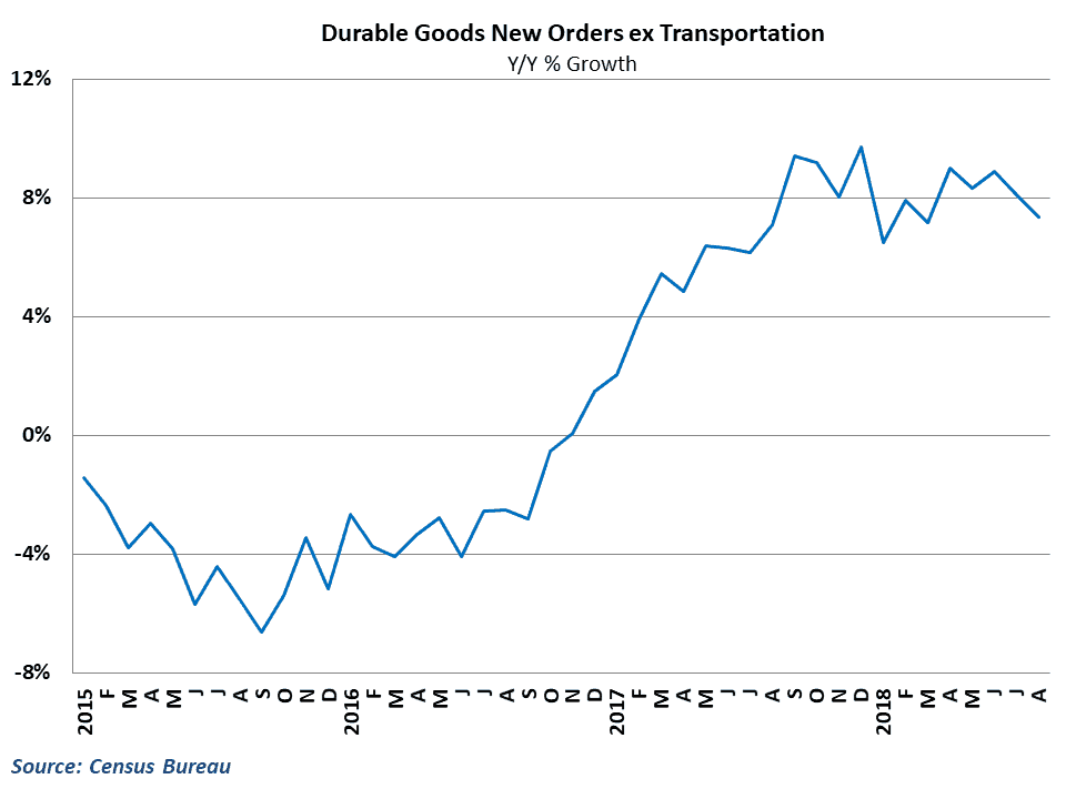  Growth in orders has moderated but remains high 