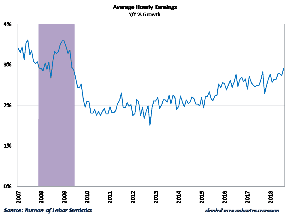  Wage growth rose to the fastest pace in nine years 