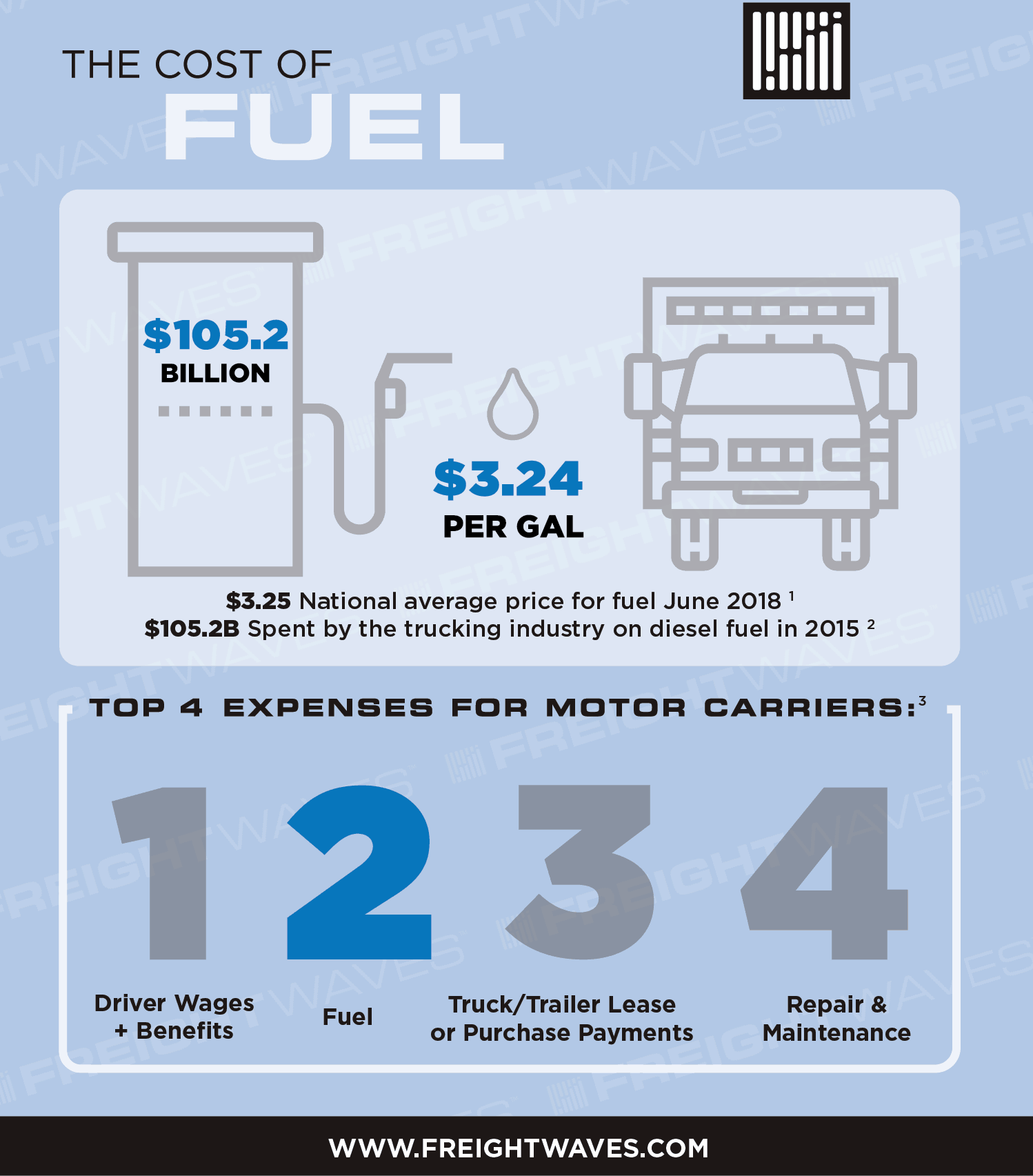 The Cost of Fuel - FreightWaves