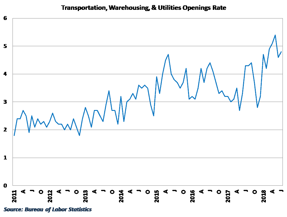  Openings within logistics remain near record-highs 