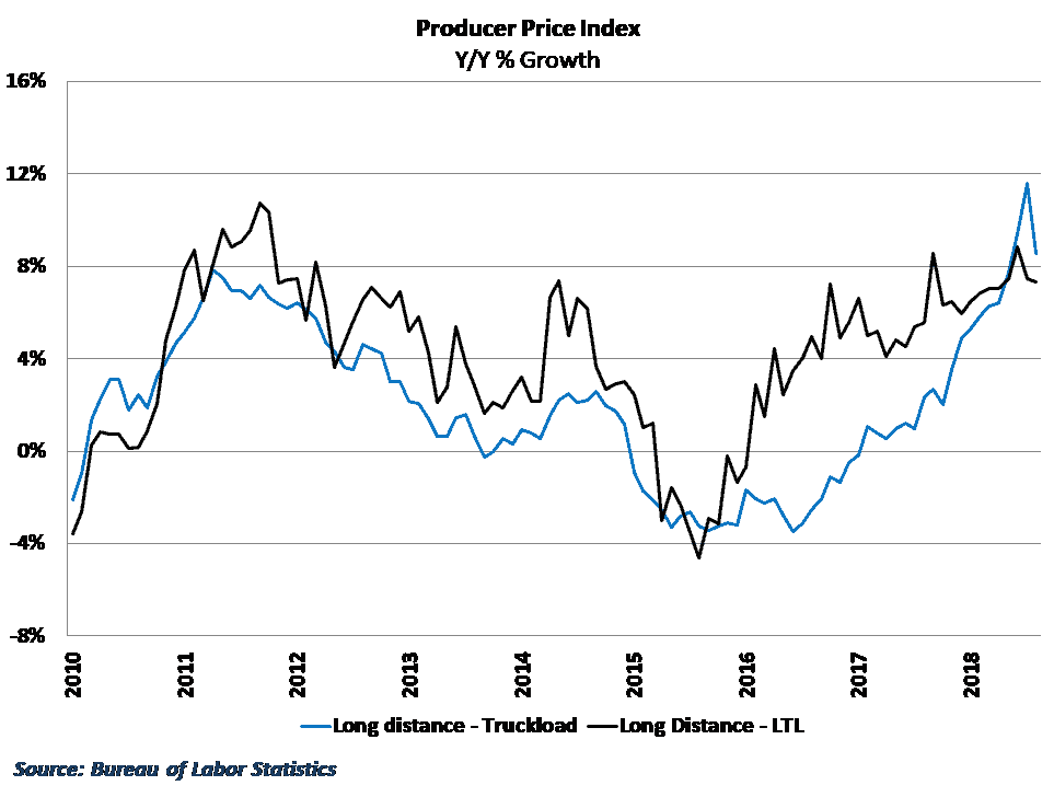  Long distance trucking rate inflation dipped after reaching record highs  