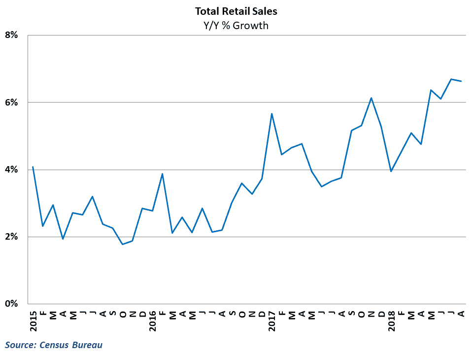  Retail sales growth remained over 6.5% 