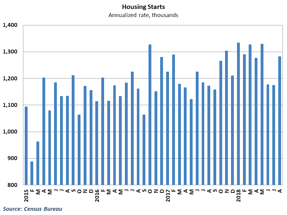  Home starts improved after back-to-back declines 