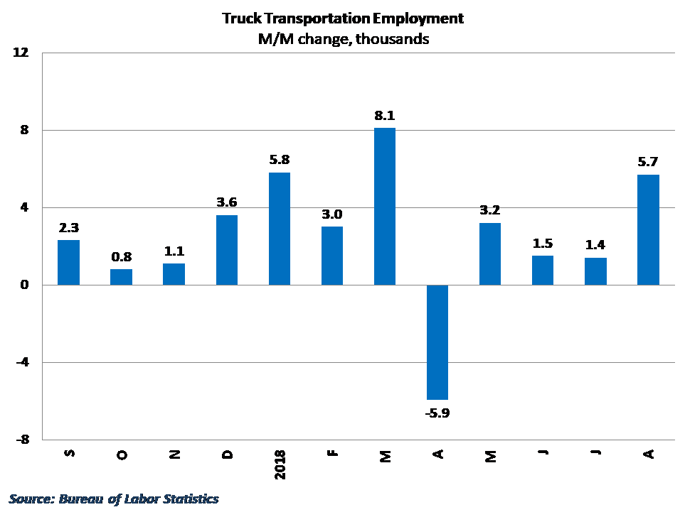  Trucking added employees for the 11th time in 12 months 