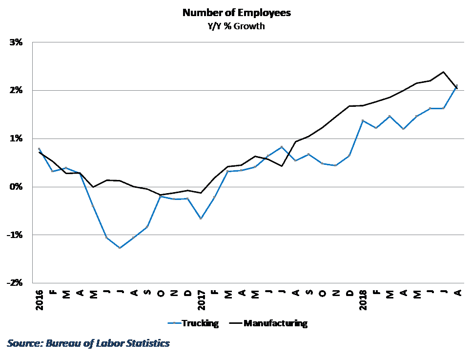  Yearly growth in trucking hires outpaced manufacturing in August 