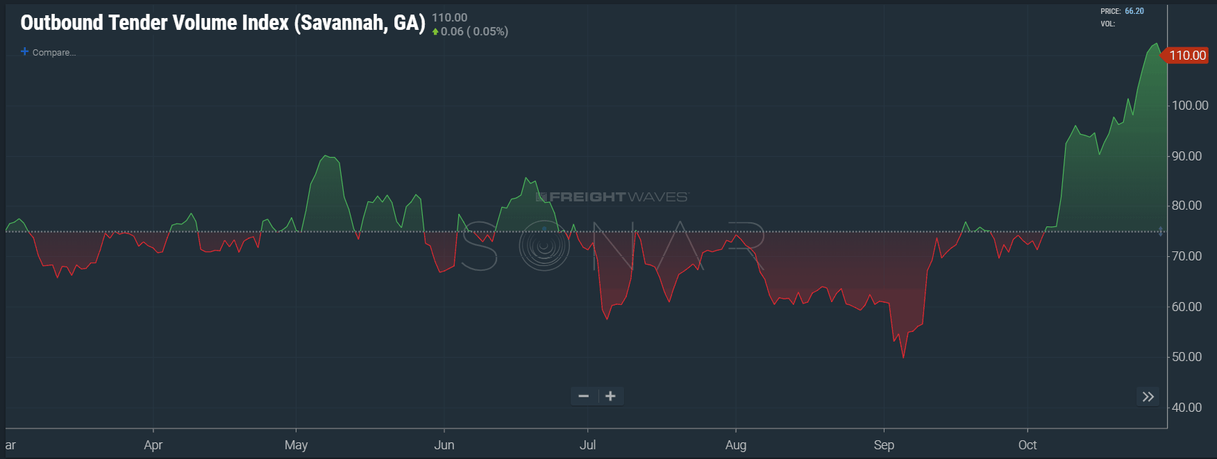  Image: SONAR chart of the outbound tender volume index for the Savannah market showing highest annual volumes. 