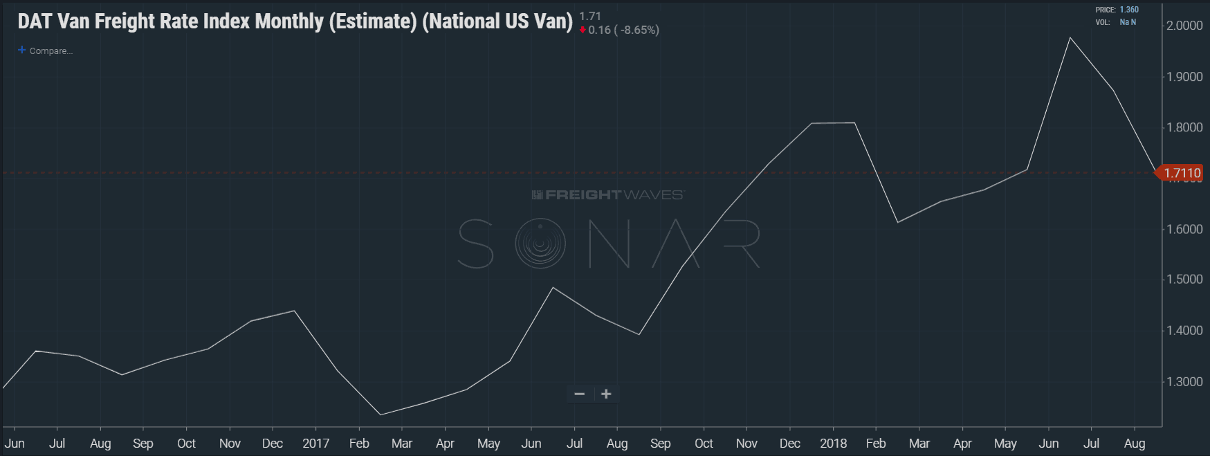   (Photo: FreightWaves SONAR)  