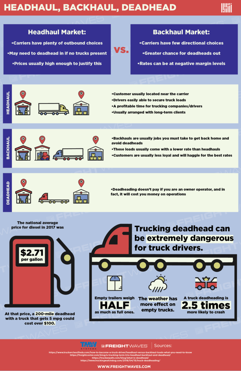 Looking at Headhaul, Backhaul, and Deadhead - FreightWaves