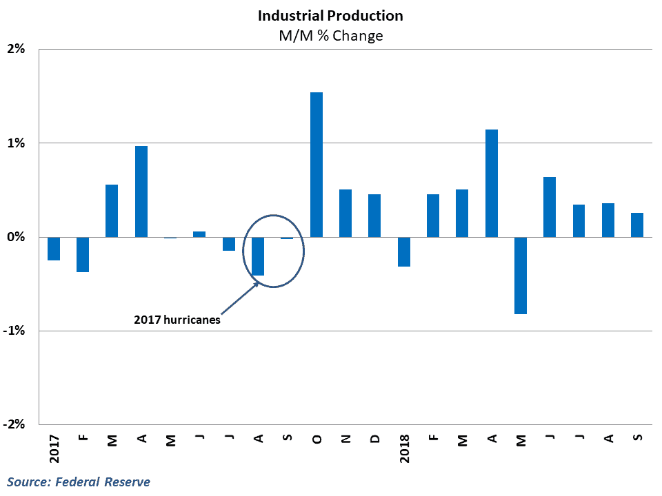  Production typically rebounds immediately following weather disruptions 