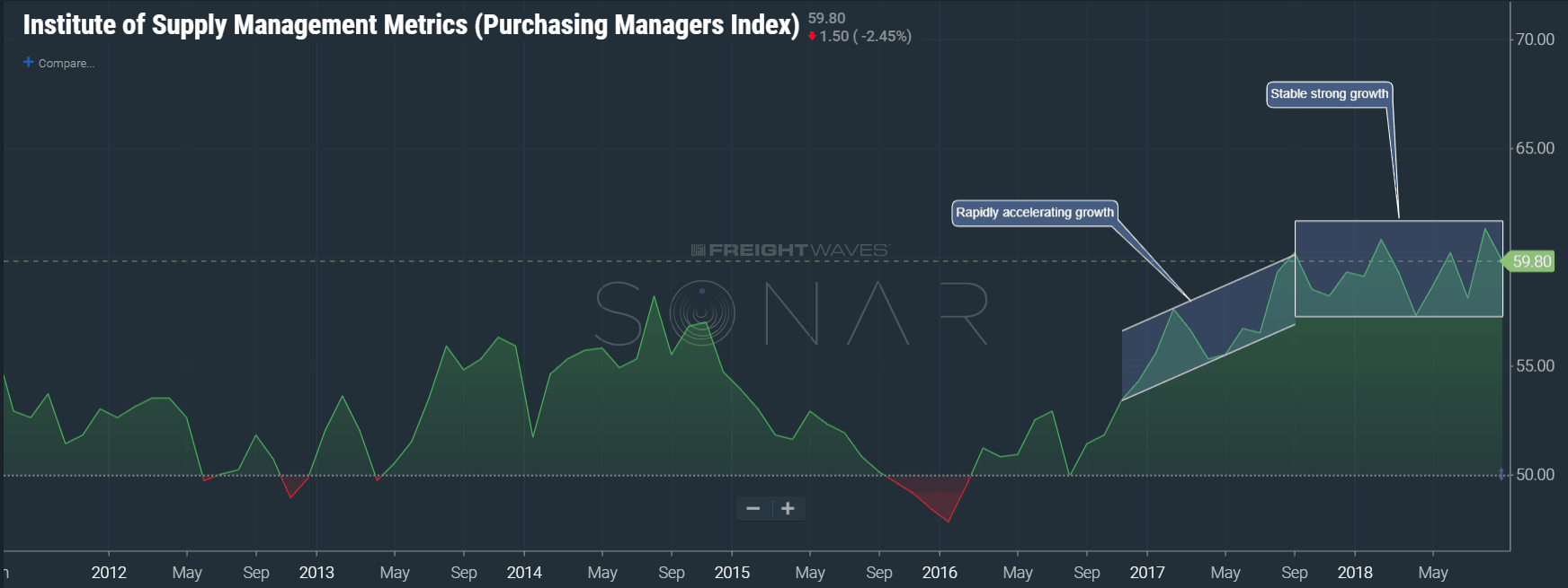  Image: SONAR chart of the Institute of Supply Management’s PMI showing a more stable growth trend this year versus 2017. 