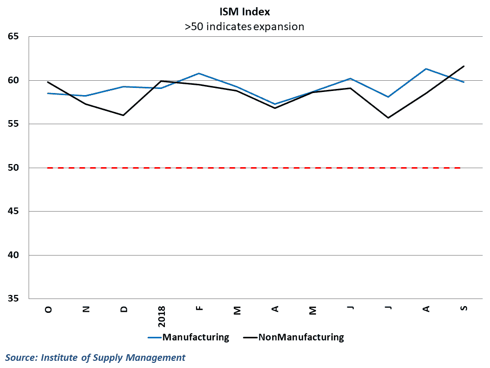  Nonmanufacturing ISM data pushed to a record high 