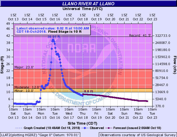  Llano River levels.  (Source: NOAA)  