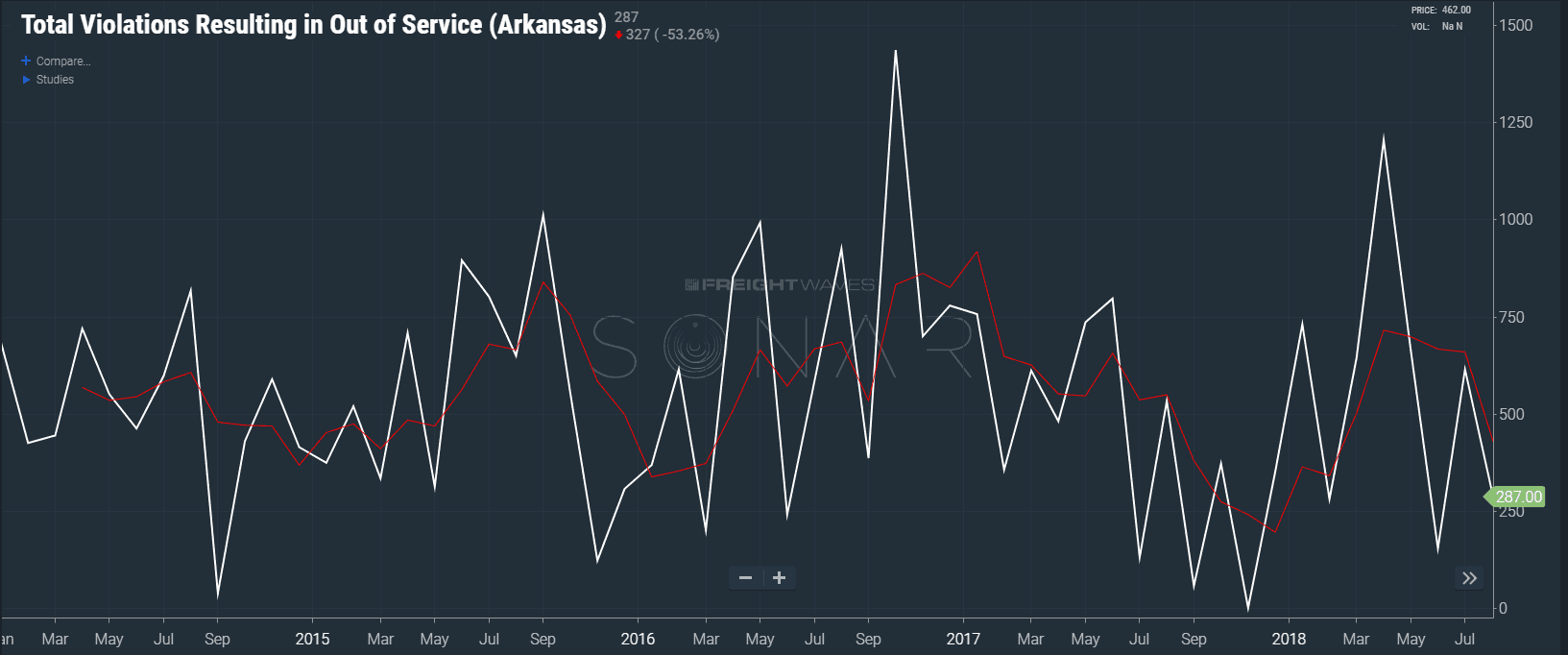  Image: SONAR showing a chart of the number of violations that resulted in a driver going out of service. 