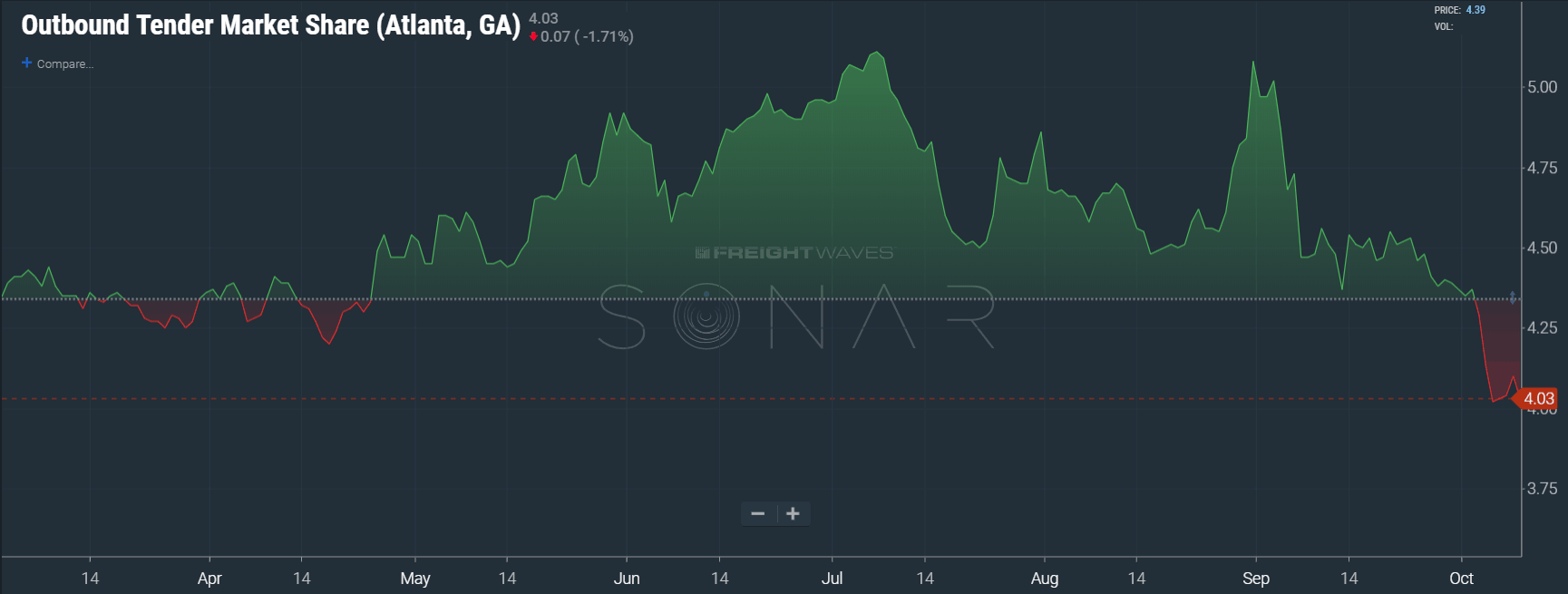  Image: SONAR chart of Atlanta outbound market share dropping dramatically in October 