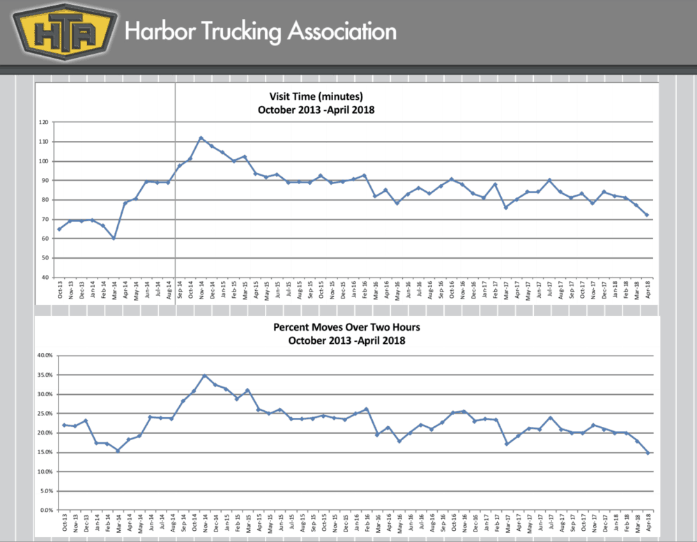  Turn times are at multi-year lows but have risen since April (Source: HTA) 