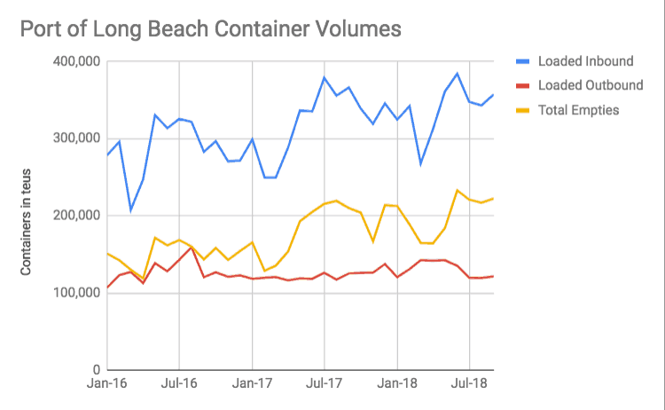  (Source: Port of Long Beach) 