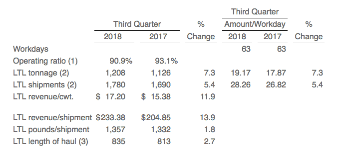  Saia’s performance metrics for third quarter (Source: Saia) 