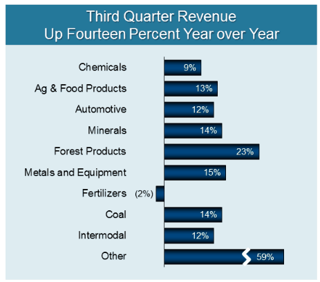  Percentage increases in third-quarter volume for CSX (Source: CSX) 