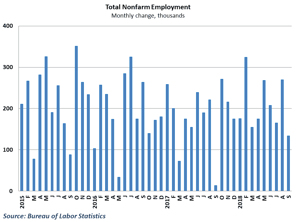  Job growth fell to the lowest point since last September 