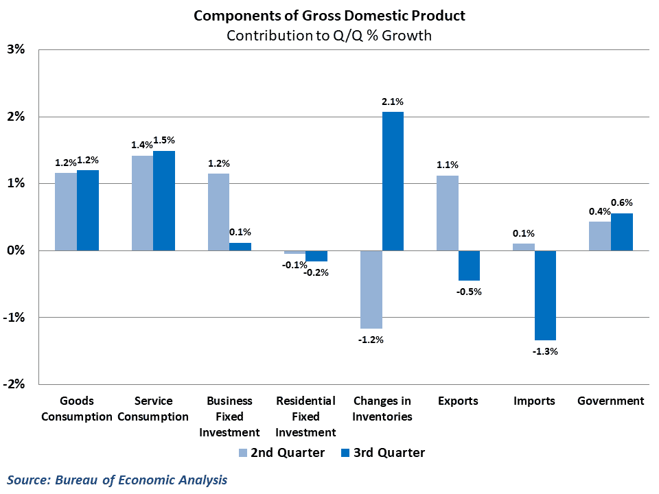  Both inventories and trade reversed their previous quarter performance 