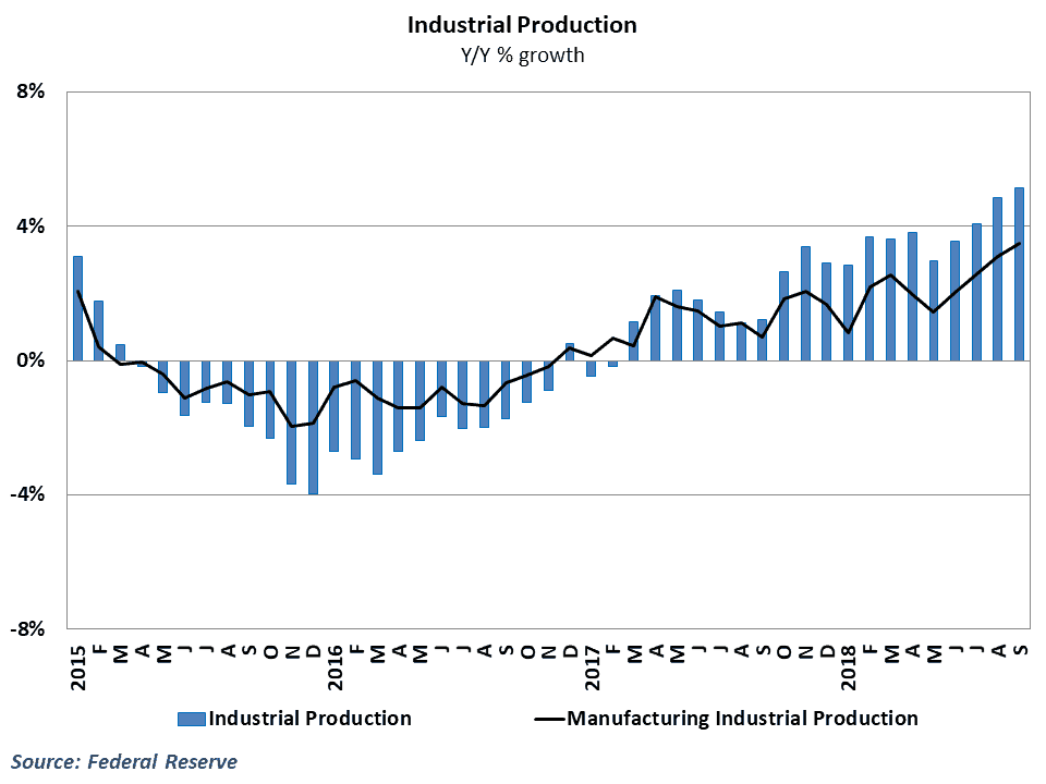  Industrial production growth topped 5% in September 