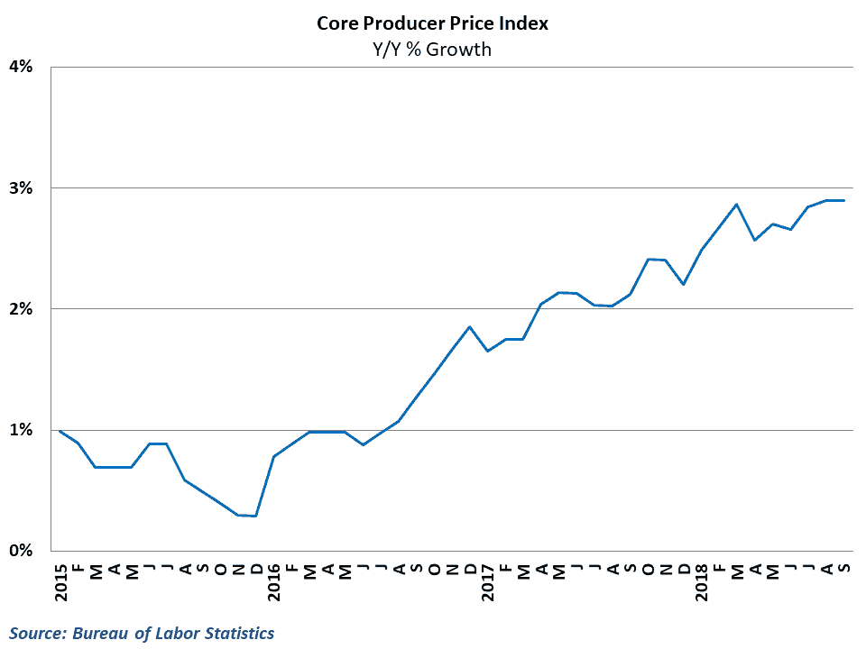  Core PPI inflation remains elevated 