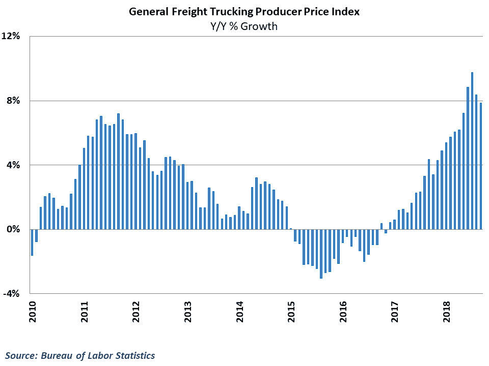  Y/Y growth in freight trucking rates moderated despite solid gains 