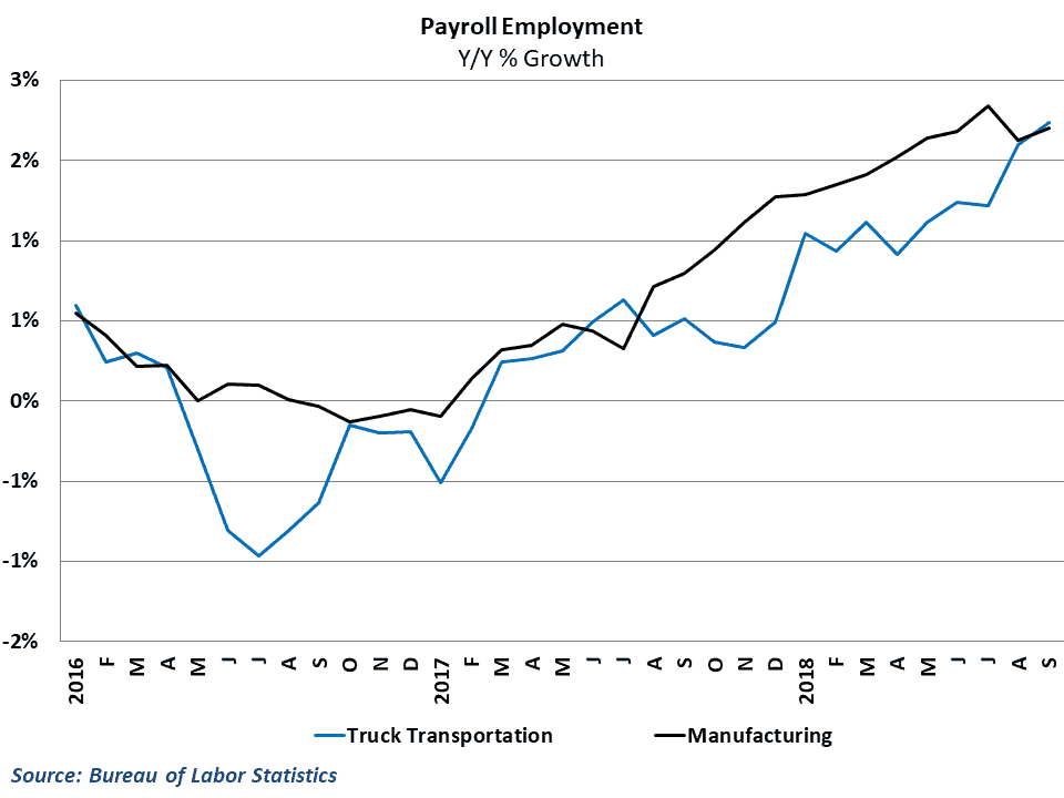  Job growth in trucking has caught up to the manufacturing sector 