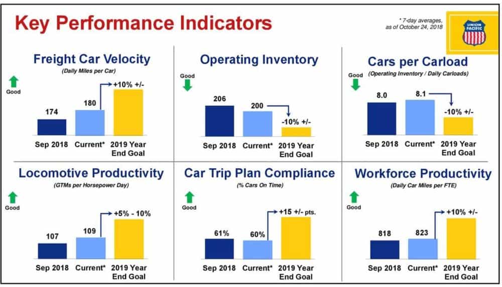   These performance indicators were released by Union Pacific to demonstrate where there have been improvements in its performance since Unified Plan 2020 went into effect. Some of these indicators, like cars per carload, have not been benchmarks that have been tracked previously.  