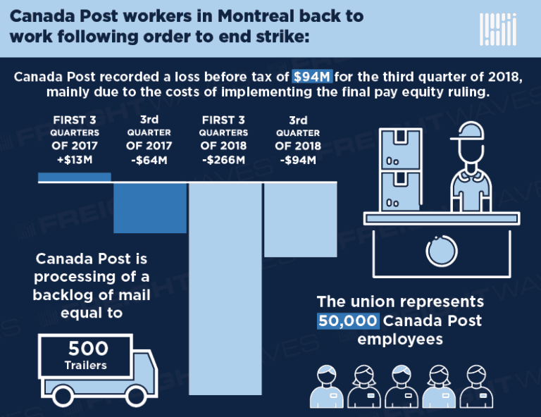 Aftermath Of The Canada Post Strike - FreightWaves