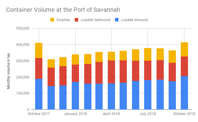  ( Source: Georgia Ports Authority ) 