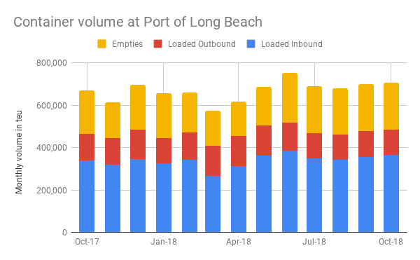  ( Source: Port of Long Beach ) 