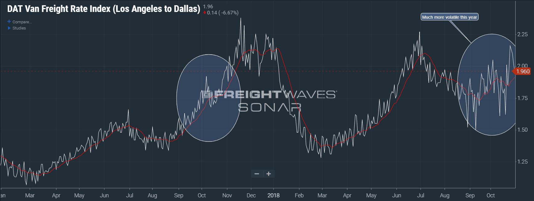  Image: SONAR chart of the DAT Freight Rate Index for Los Angeles to Dallas. 