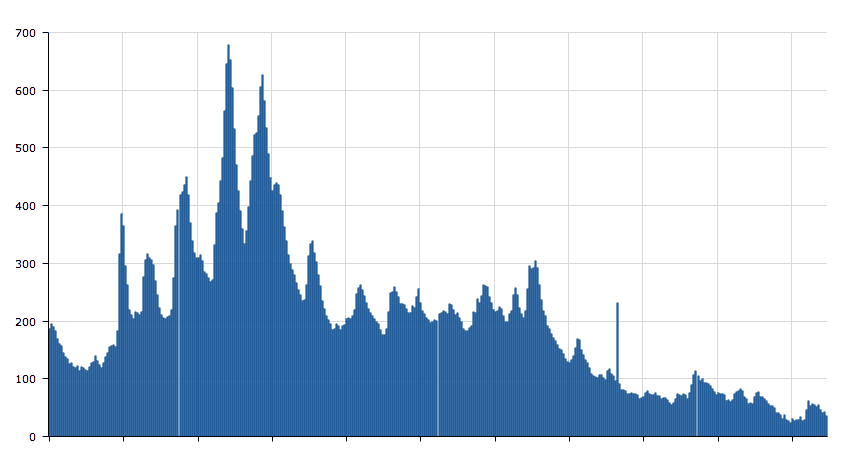  Water levels on the Kaub passage, measured in centimeters, over the past year (Source: Interrijn Group) 