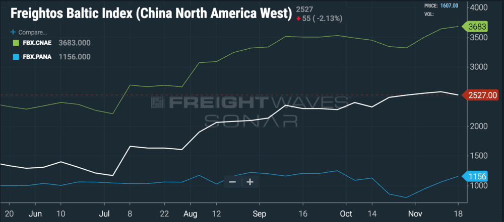  ( Chart: FreightWaves SONAR ) 