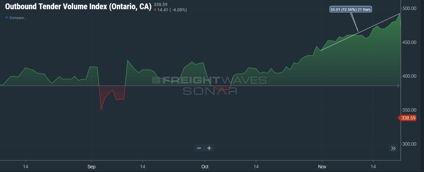  Image: SONAR chart of increasing outbound tender volume from the Ontario, CA market in November. 