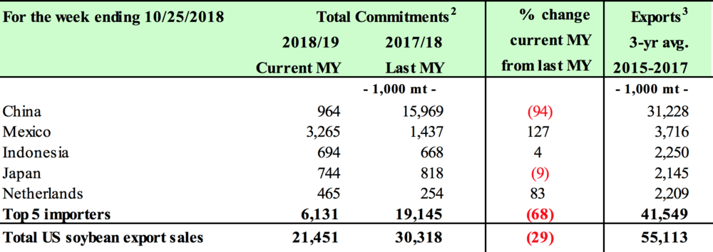  ( Source: USDA Grain Transportation Report ) 