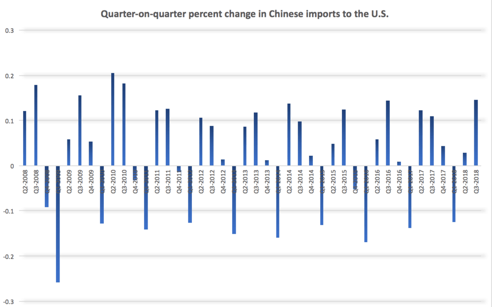  ( Source: US Commerce Department ) 