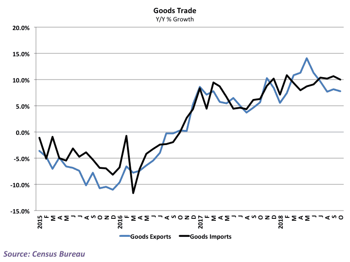  Export growth has come down from the middle of the year 