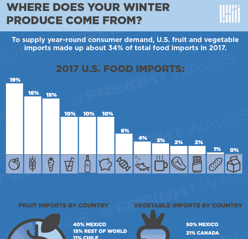 Where does your winter produce come from? - FreightWaves