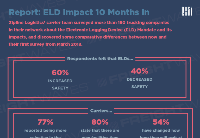 ELD impact 10 months in - FreightWaves