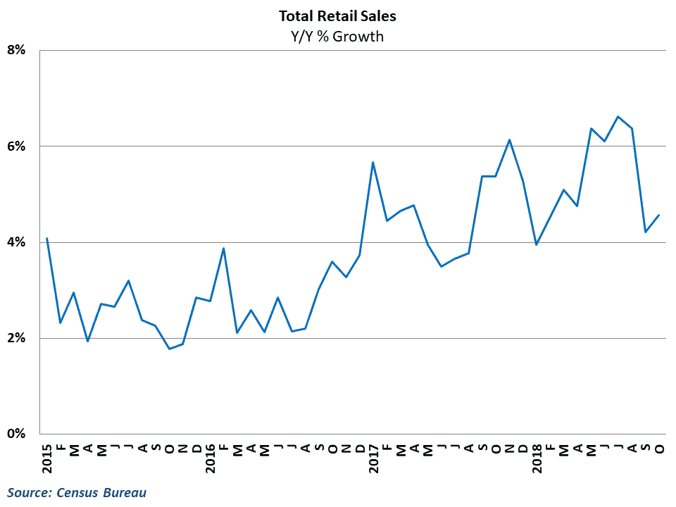  Retail growth rebounded after tumbling in September 