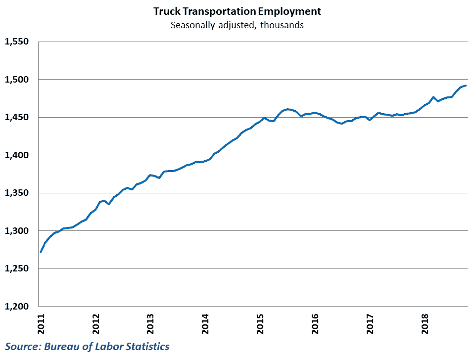  Trucking hires remain on the recent accelerating path 