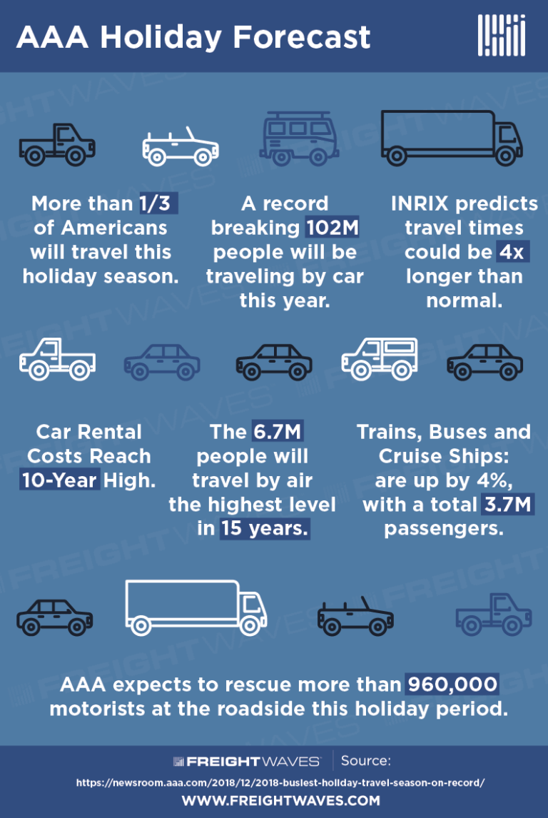 AAA Holiday Forecast FreightWaves