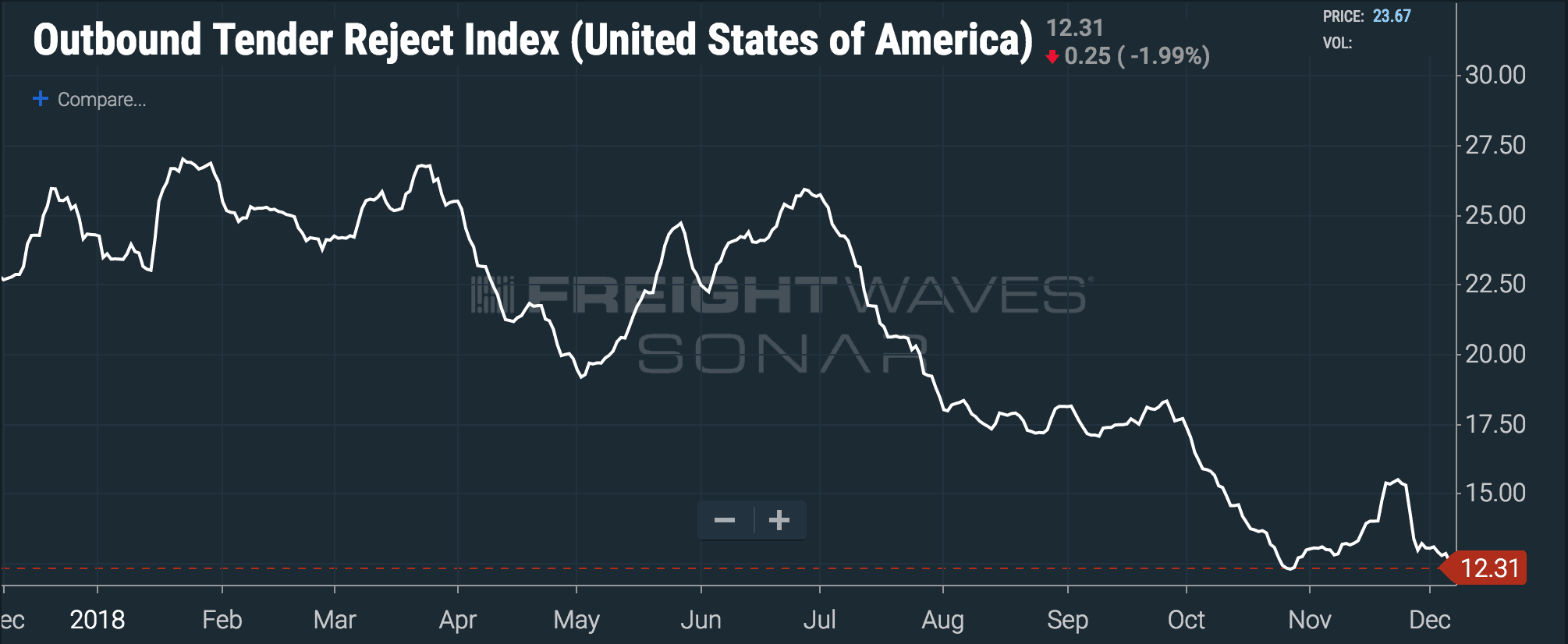  Turndowns have fallen off a cliff since the beginning of July. ( Chart: FreightWaves SONAR ) 